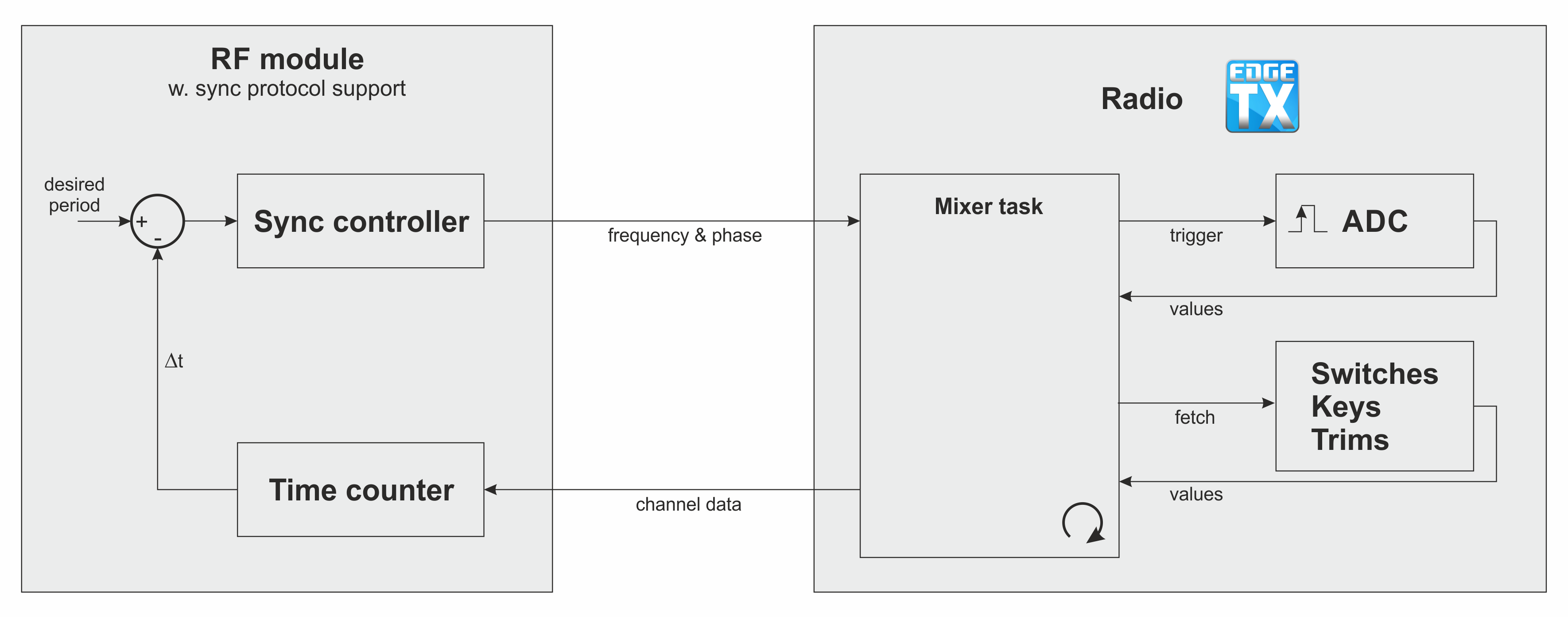 Mixer synchronisation diagram
