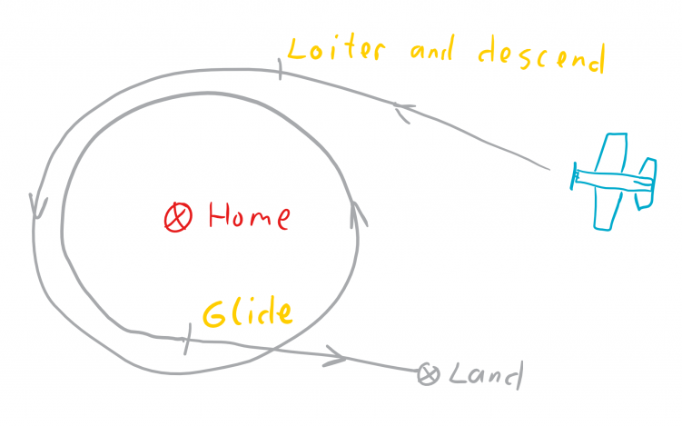 Fixed wing loiter and descend